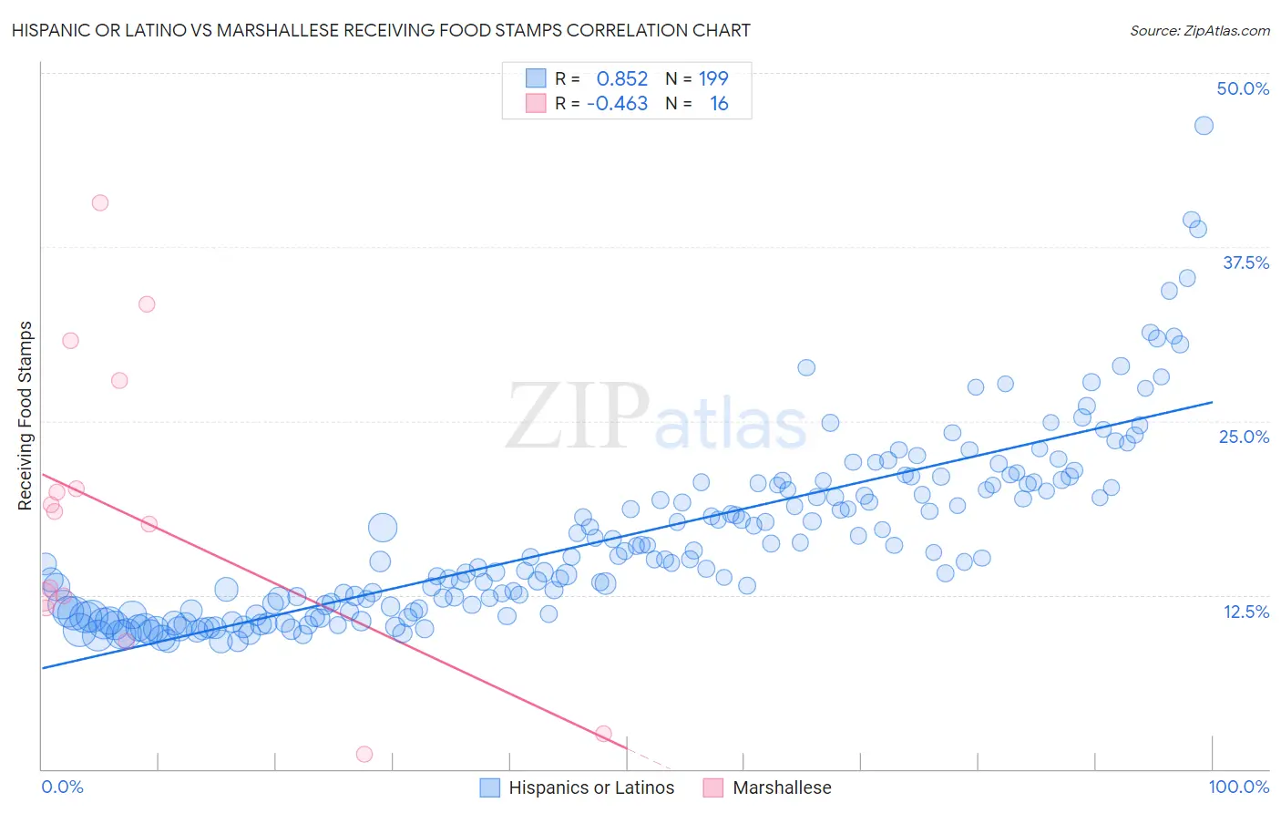 Hispanic or Latino vs Marshallese Receiving Food Stamps