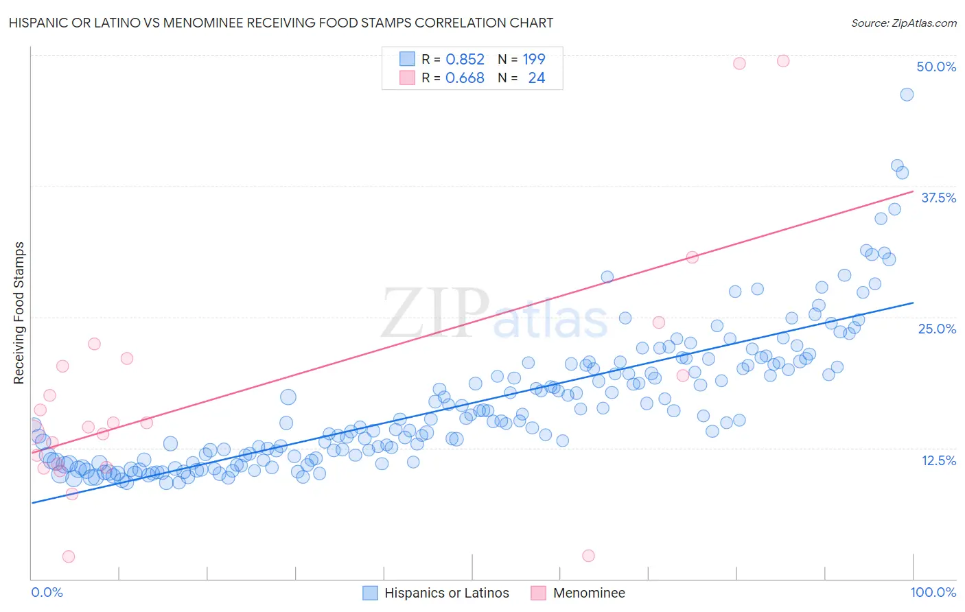 Hispanic or Latino vs Menominee Receiving Food Stamps