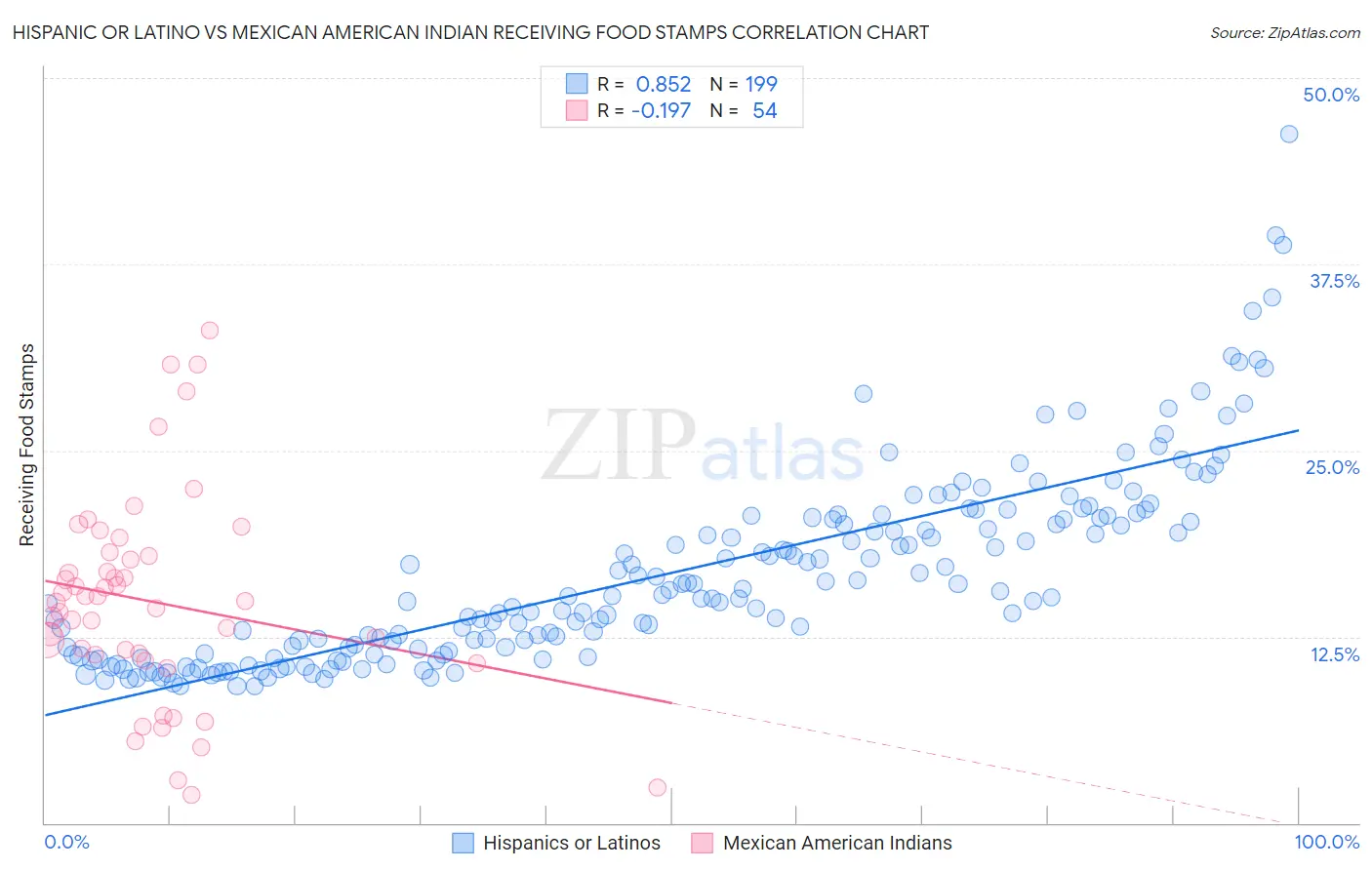 Hispanic or Latino vs Mexican American Indian Receiving Food Stamps