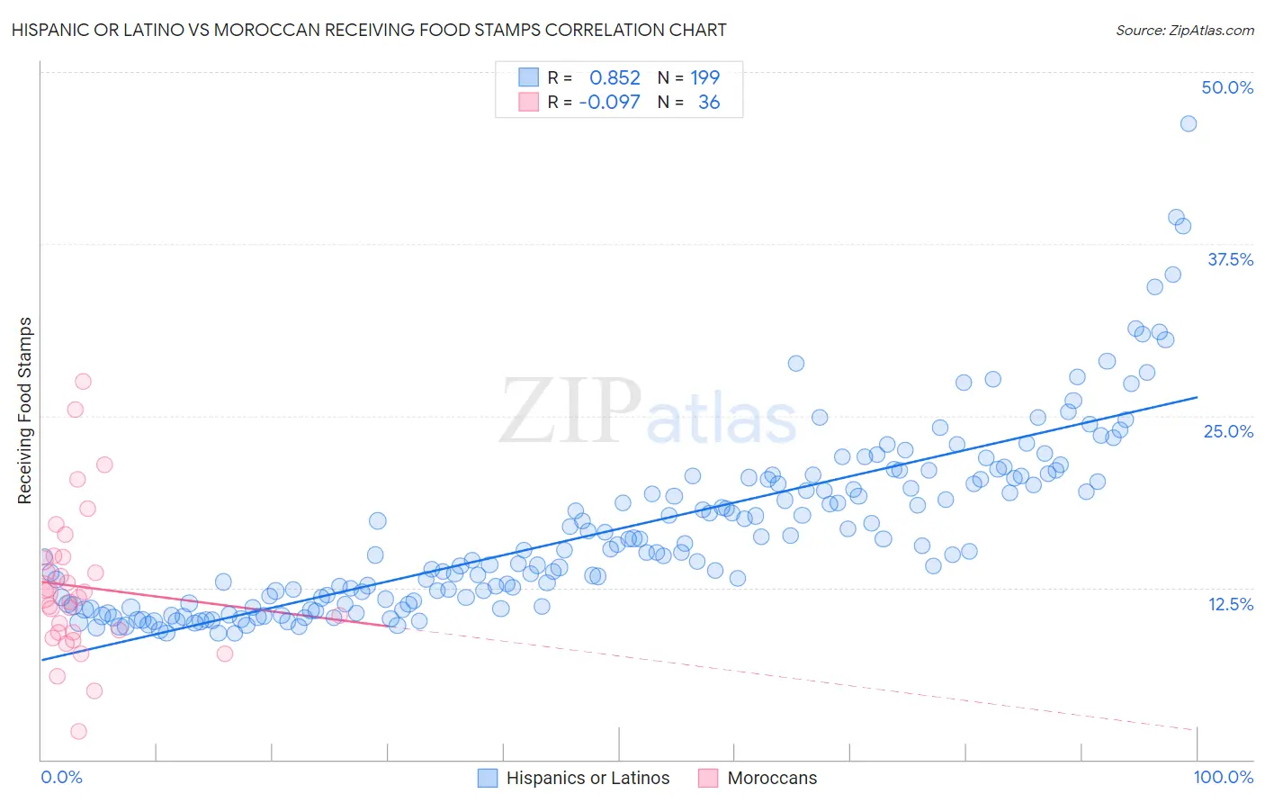 Hispanic or Latino vs Moroccan Receiving Food Stamps