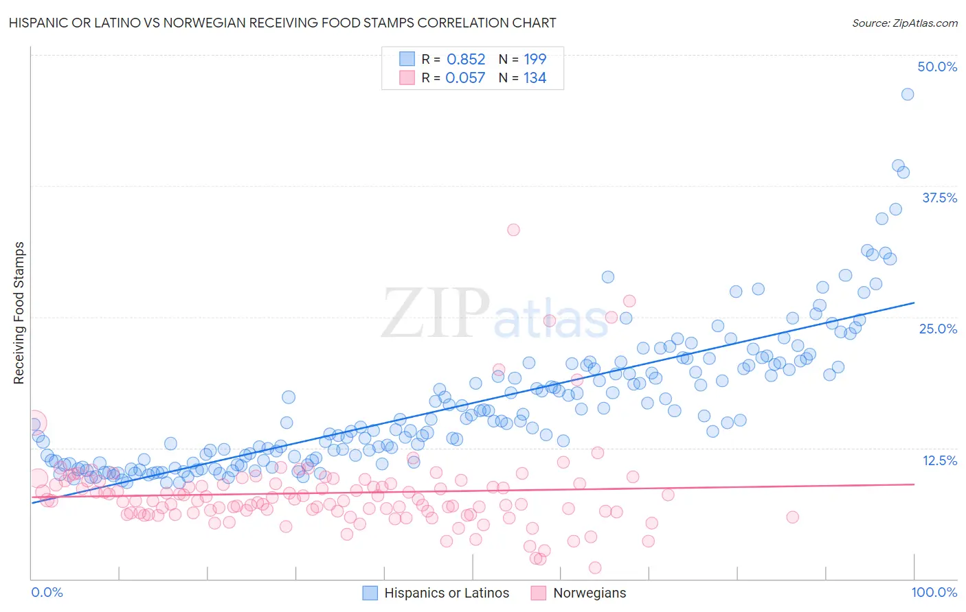 Hispanic or Latino vs Norwegian Receiving Food Stamps