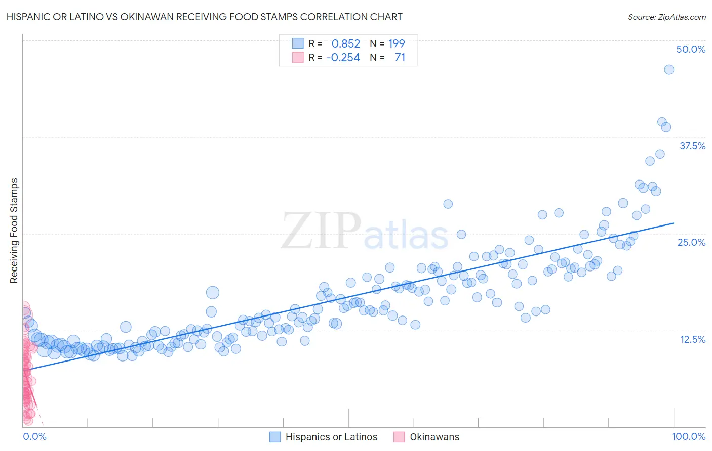 Hispanic or Latino vs Okinawan Receiving Food Stamps