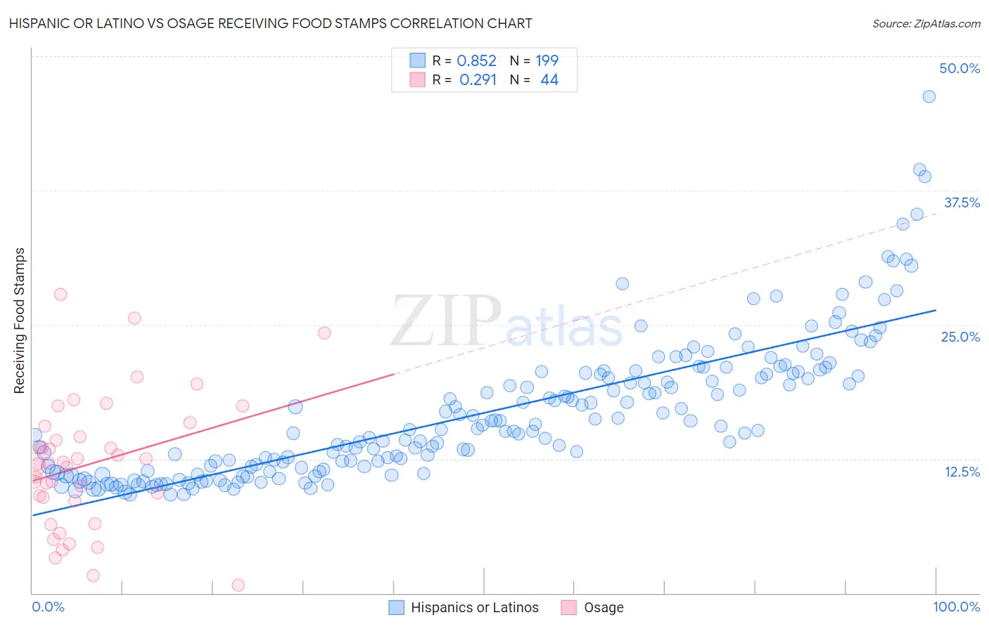 Hispanic or Latino vs Osage Receiving Food Stamps
