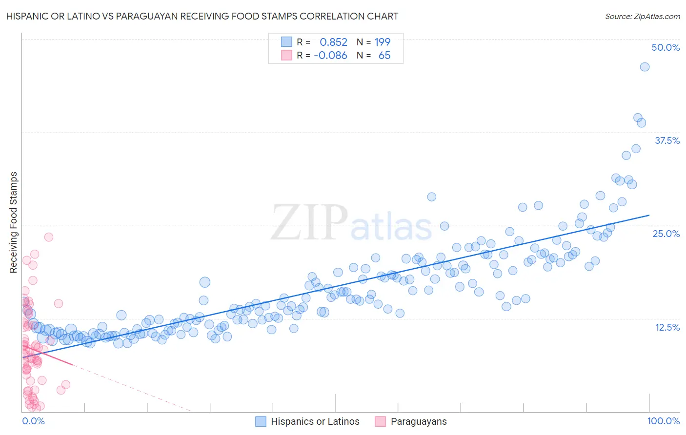 Hispanic or Latino vs Paraguayan Receiving Food Stamps