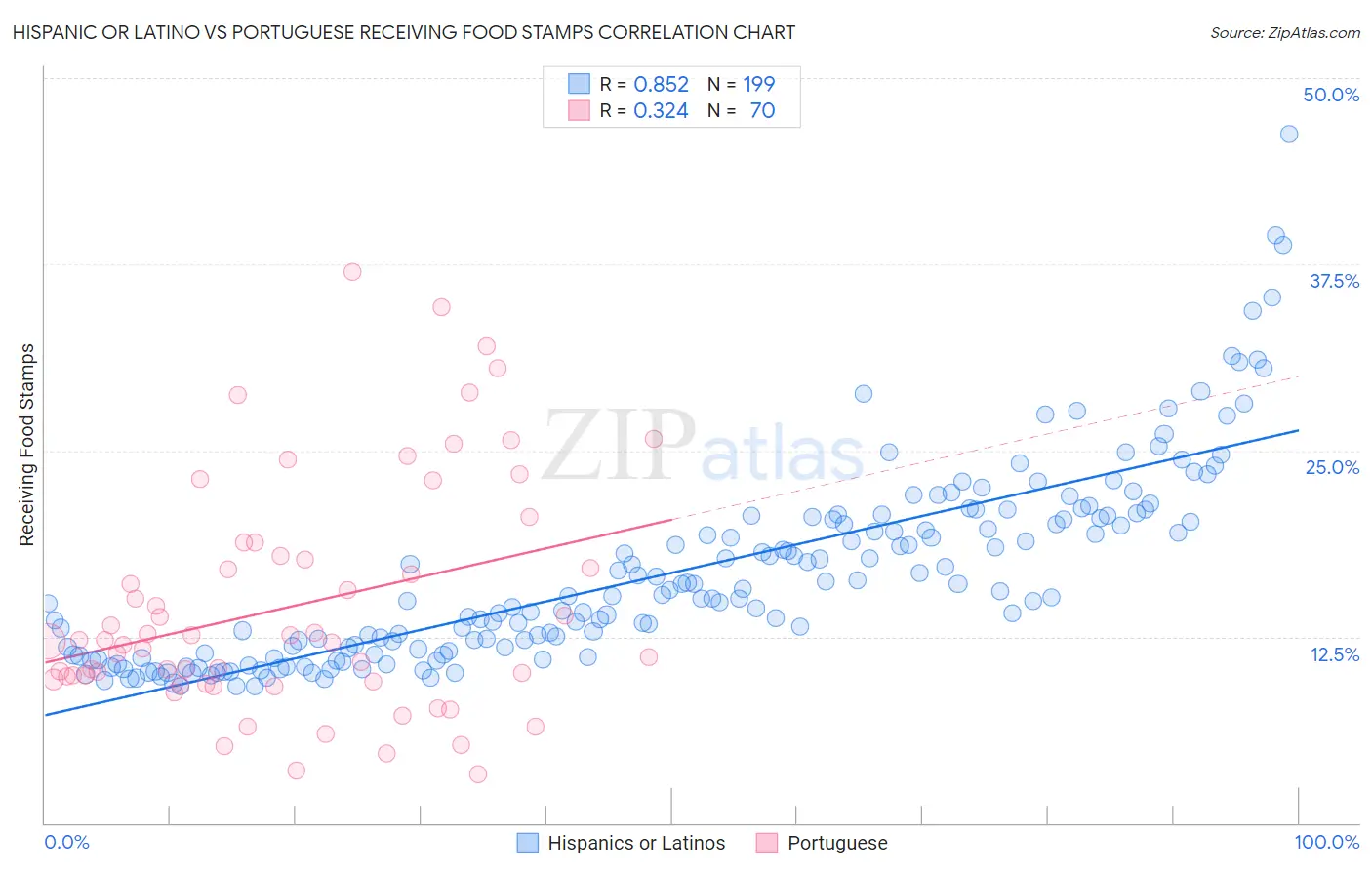 Hispanic or Latino vs Portuguese Receiving Food Stamps