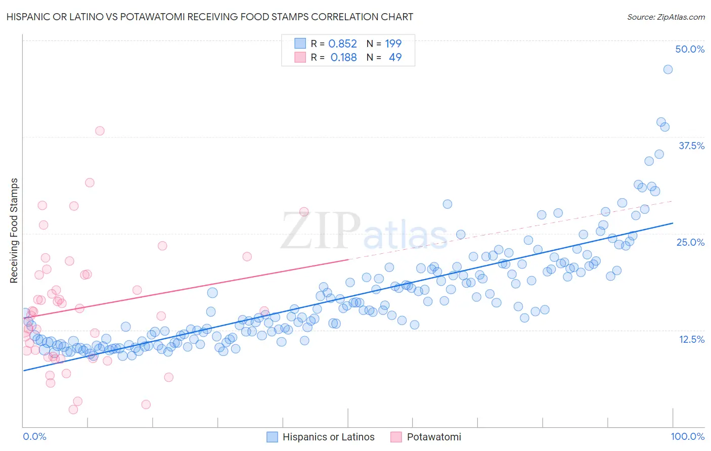 Hispanic or Latino vs Potawatomi Receiving Food Stamps