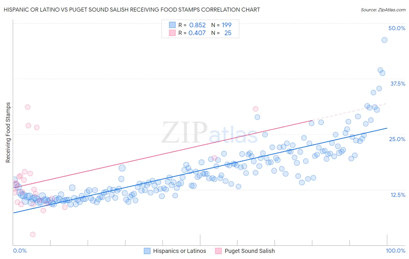Hispanic or Latino vs Puget Sound Salish Receiving Food Stamps