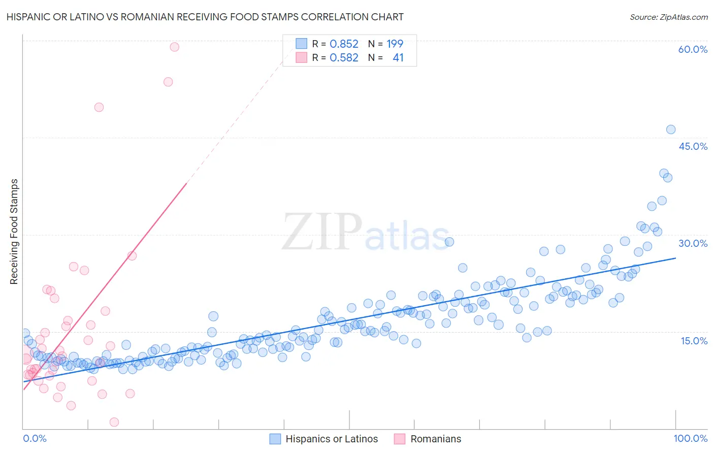 Hispanic or Latino vs Romanian Receiving Food Stamps