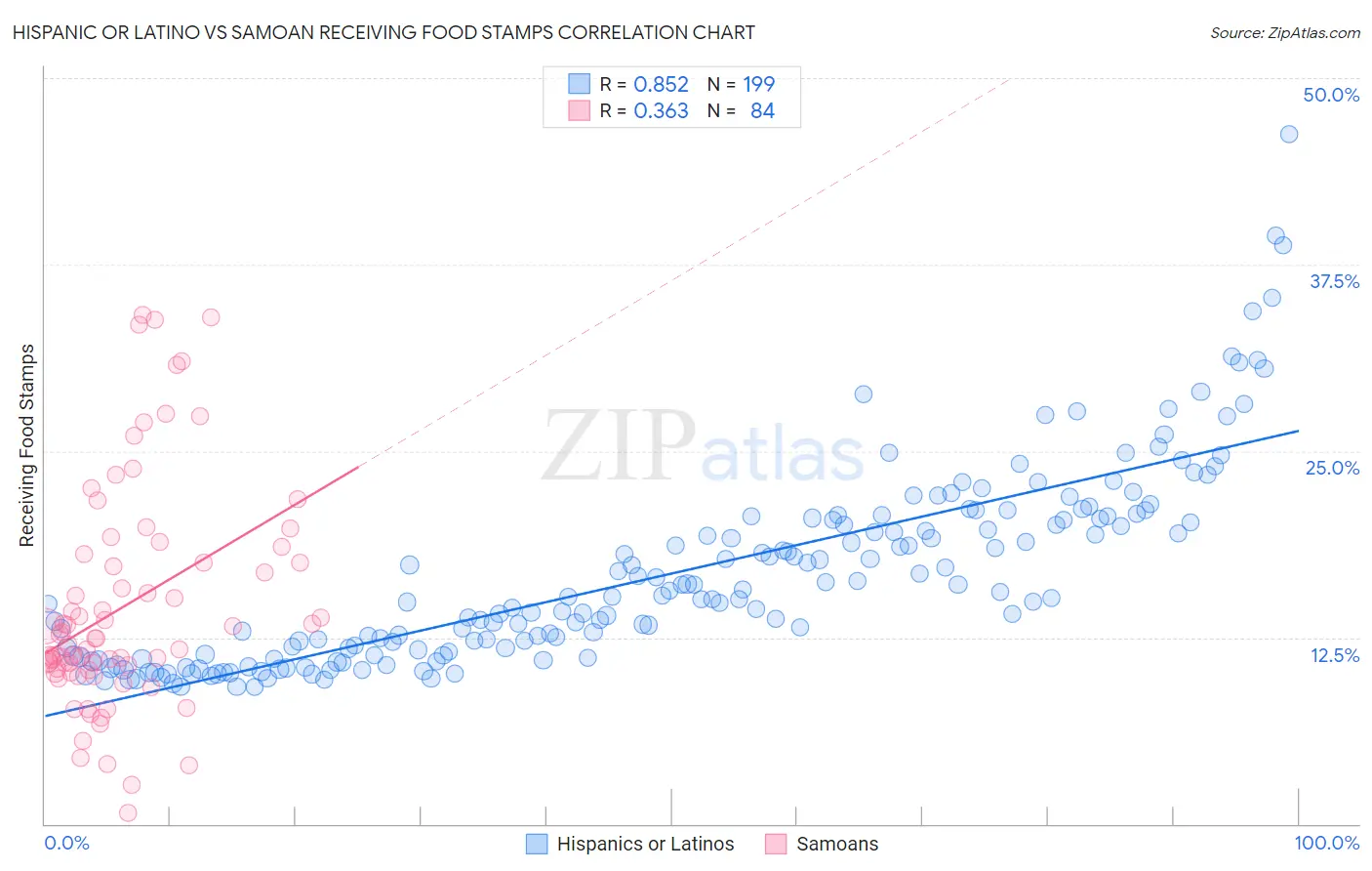 Hispanic or Latino vs Samoan Receiving Food Stamps