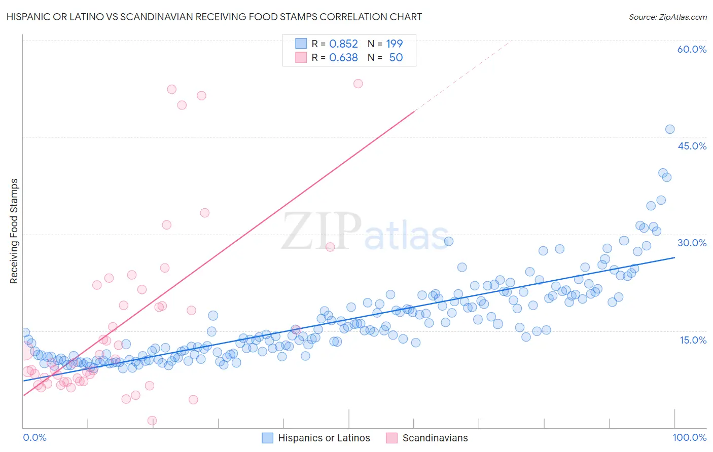 Hispanic or Latino vs Scandinavian Receiving Food Stamps