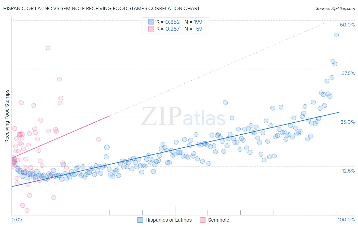 Hispanic or Latino vs Seminole Receiving Food Stamps