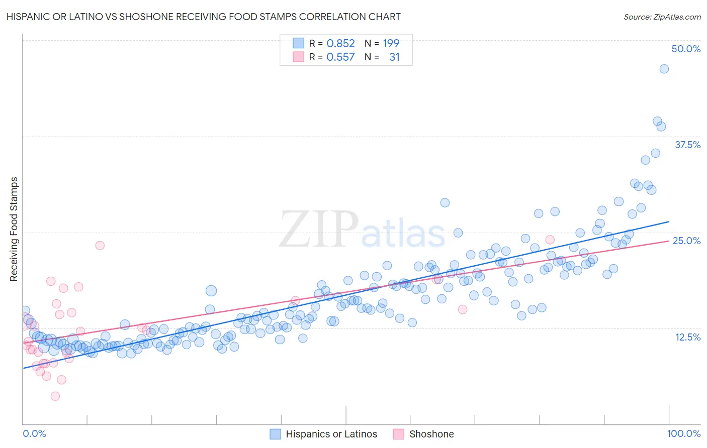 Hispanic or Latino vs Shoshone Receiving Food Stamps