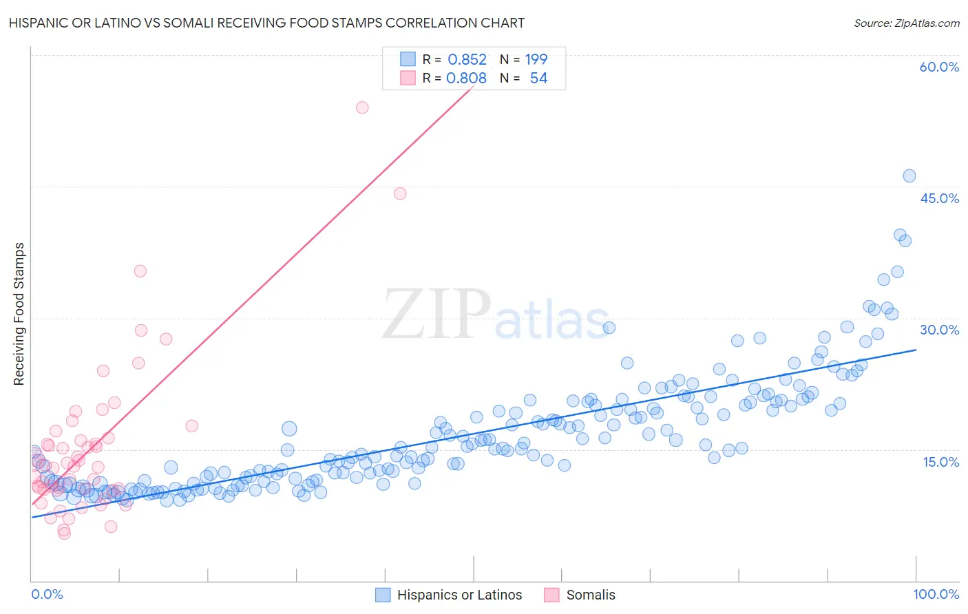 Hispanic or Latino vs Somali Receiving Food Stamps