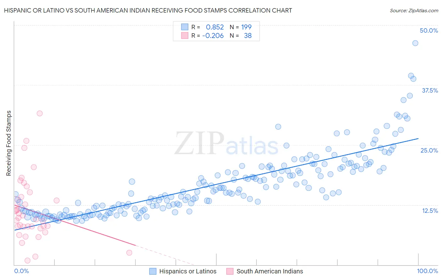 Hispanic or Latino vs South American Indian Receiving Food Stamps