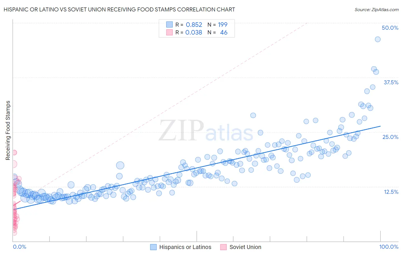 Hispanic or Latino vs Soviet Union Receiving Food Stamps