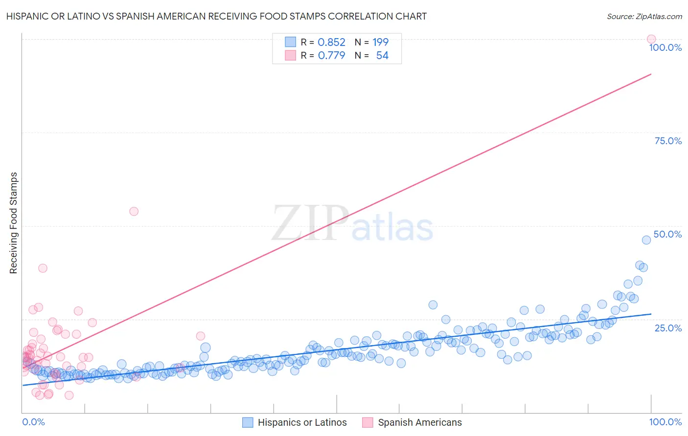 Hispanic or Latino vs Spanish American Receiving Food Stamps