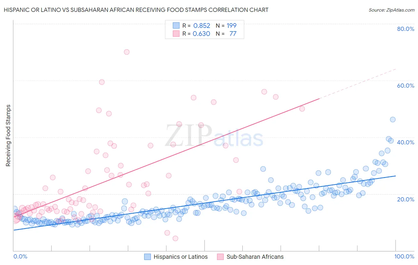 Hispanic or Latino vs Subsaharan African Receiving Food Stamps