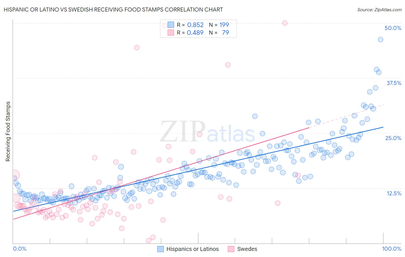 Hispanic or Latino vs Swedish Receiving Food Stamps