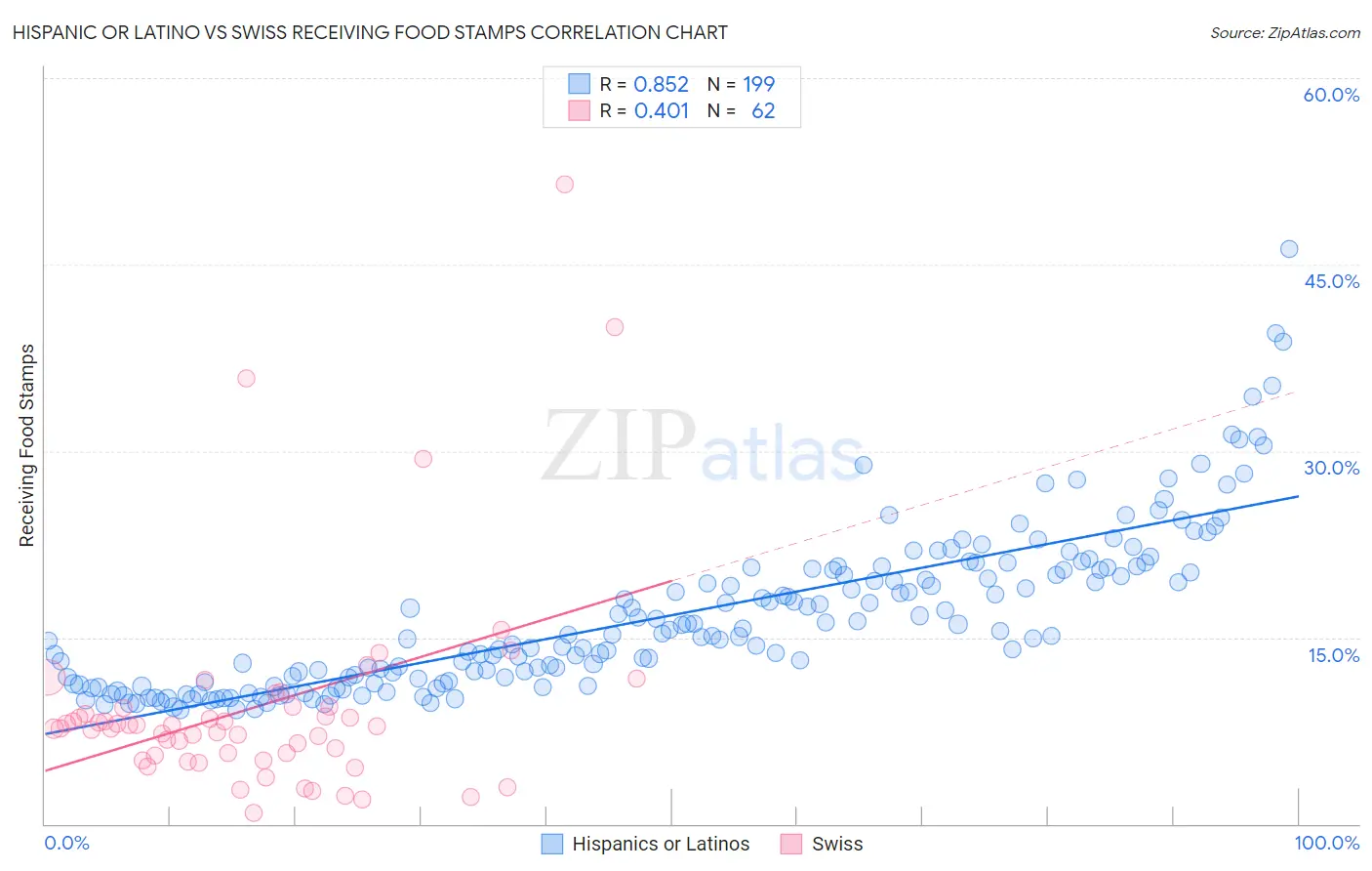 Hispanic or Latino vs Swiss Receiving Food Stamps