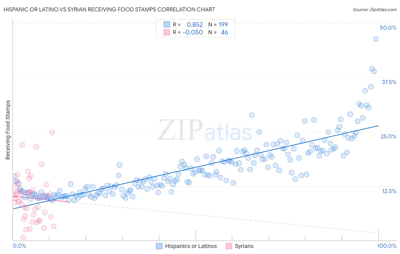 Hispanic or Latino vs Syrian Receiving Food Stamps