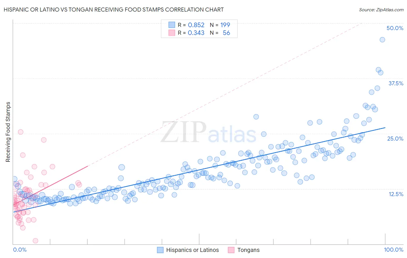 Hispanic or Latino vs Tongan Receiving Food Stamps