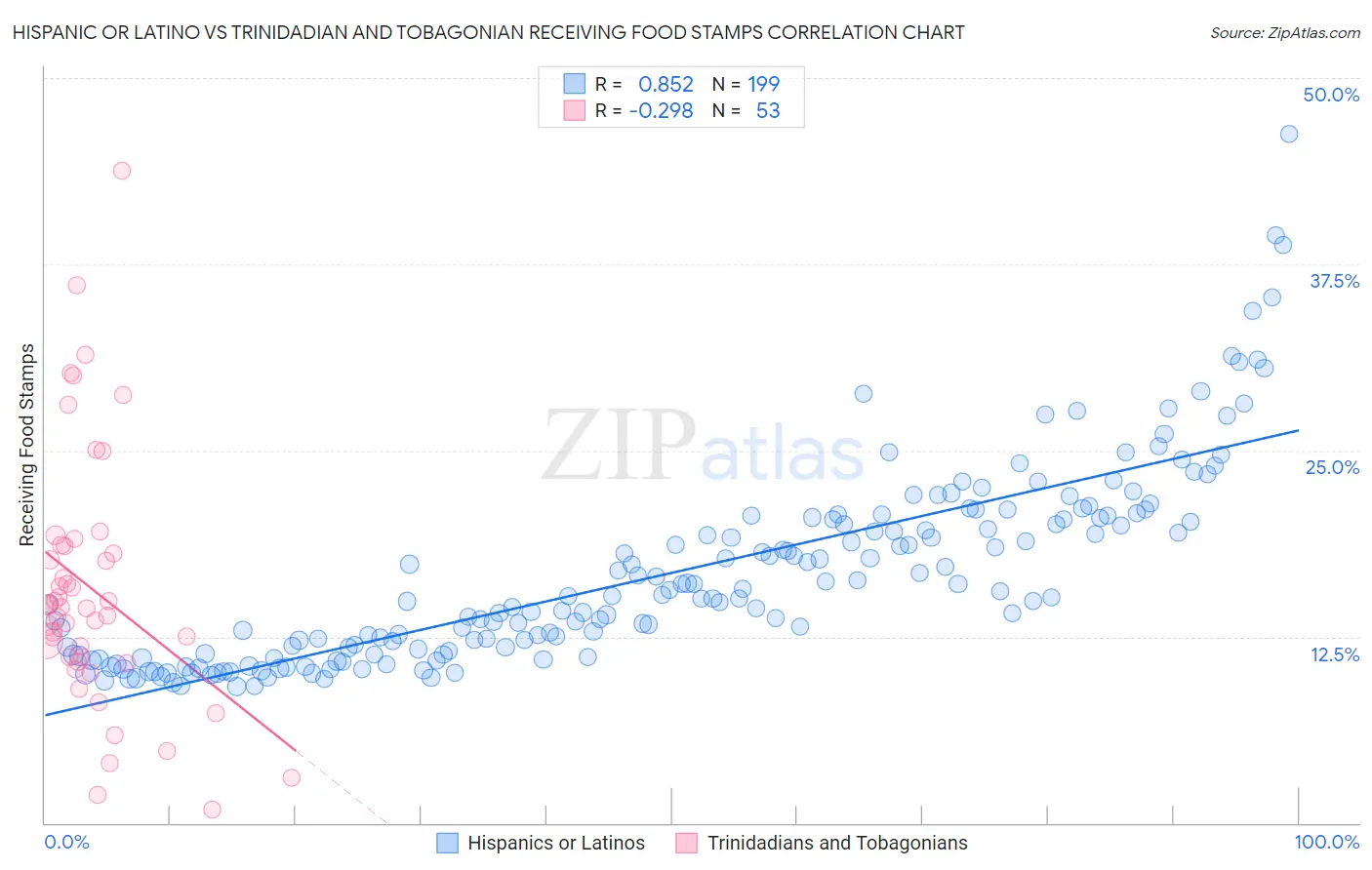 Hispanic or Latino vs Trinidadian and Tobagonian Receiving Food Stamps