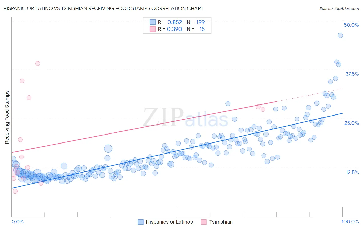 Hispanic or Latino vs Tsimshian Receiving Food Stamps