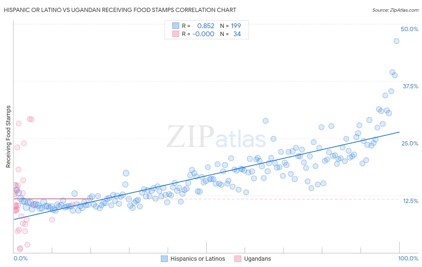 Hispanic or Latino vs Ugandan Receiving Food Stamps
