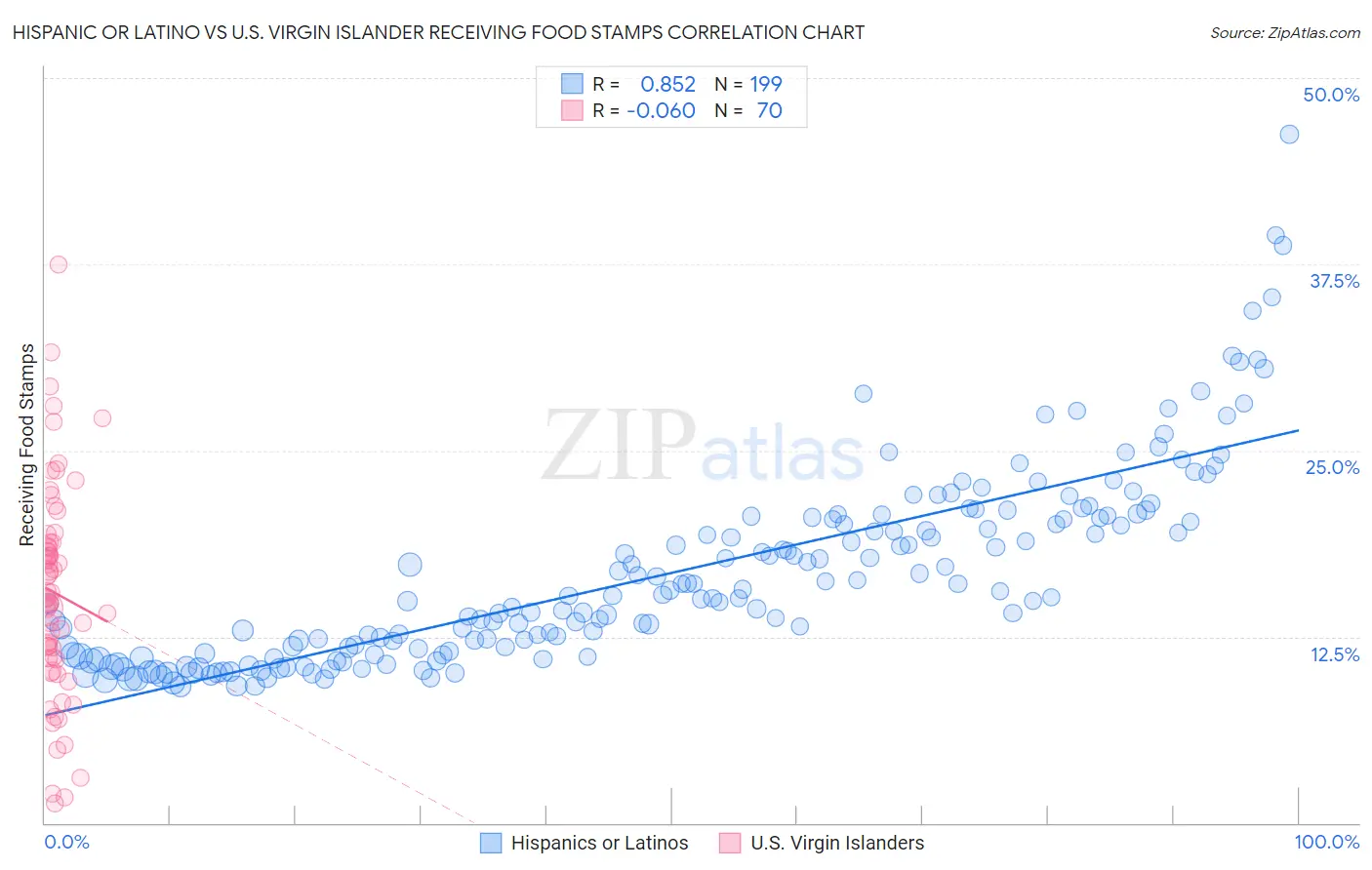 Hispanic or Latino vs U.S. Virgin Islander Receiving Food Stamps