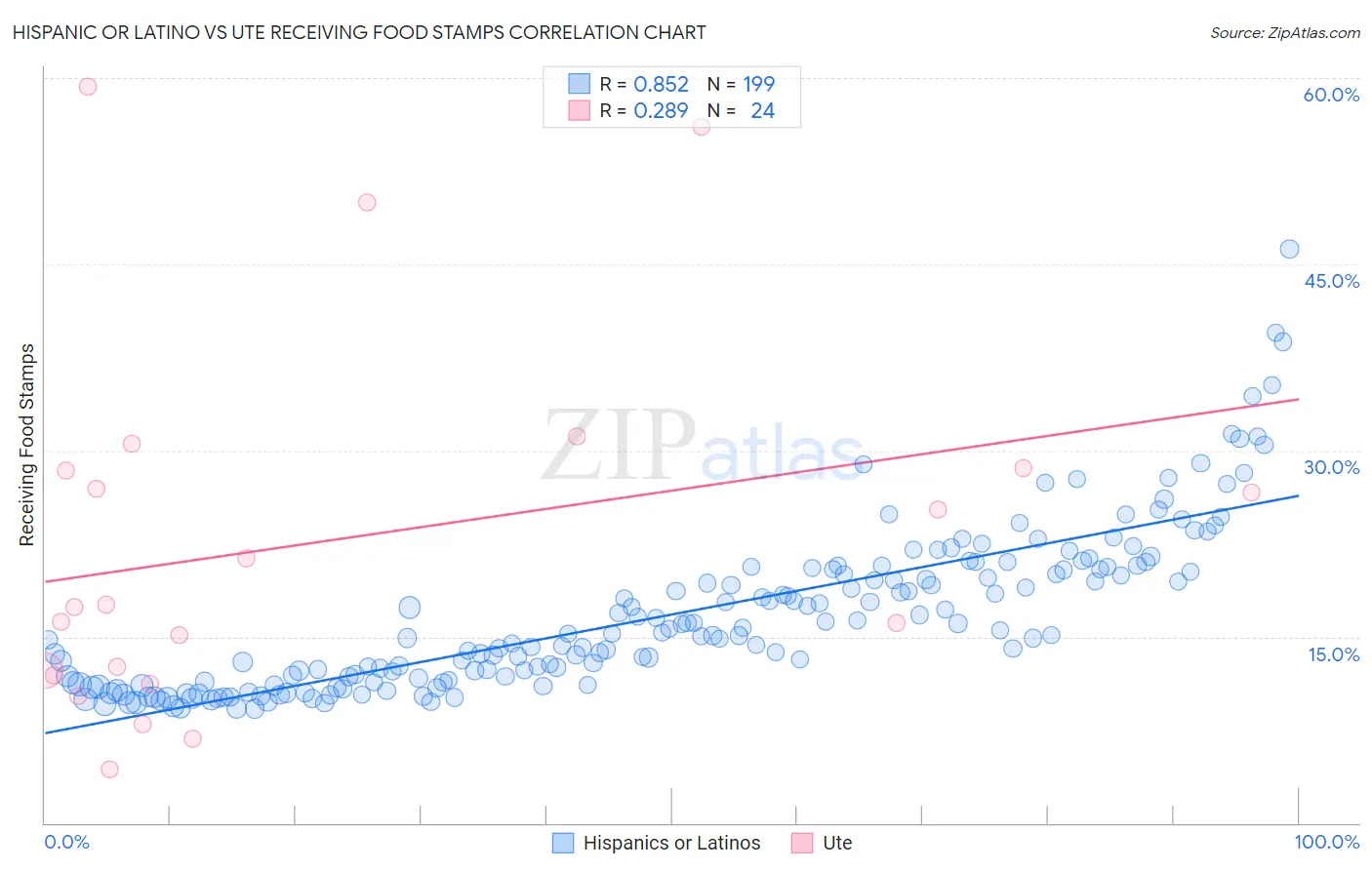 Hispanic or Latino vs Ute Receiving Food Stamps