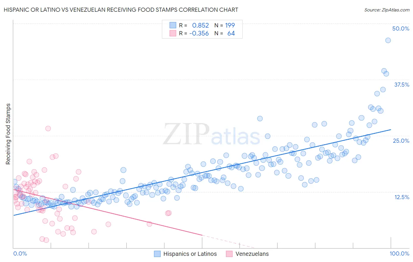 Hispanic or Latino vs Venezuelan Receiving Food Stamps