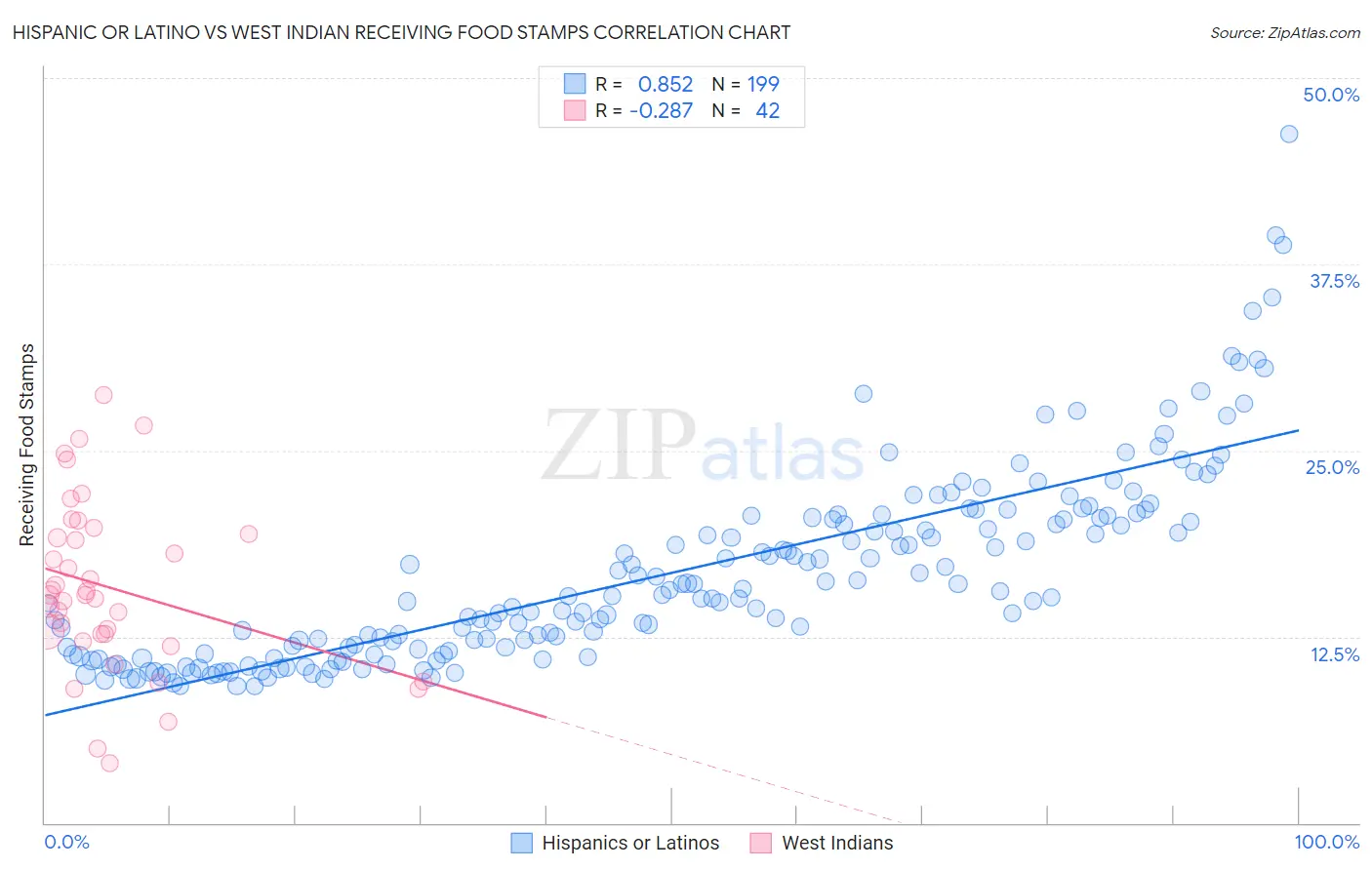 Hispanic or Latino vs West Indian Receiving Food Stamps