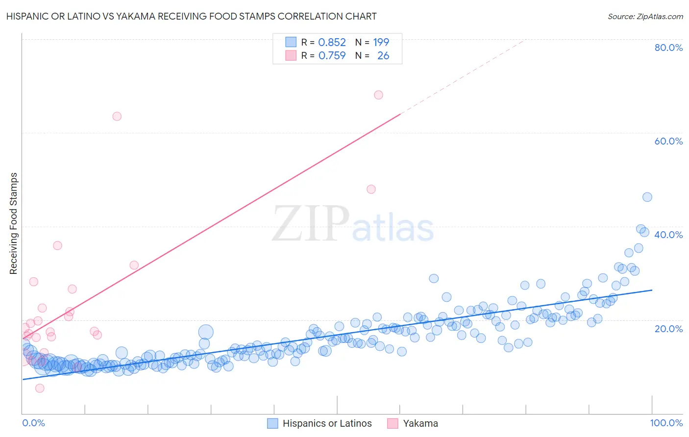 Hispanic or Latino vs Yakama Receiving Food Stamps