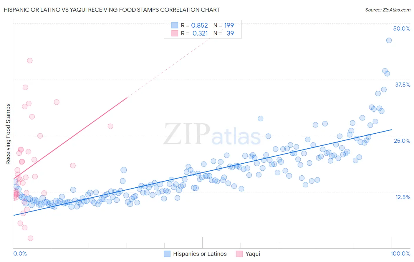 Hispanic or Latino vs Yaqui Receiving Food Stamps