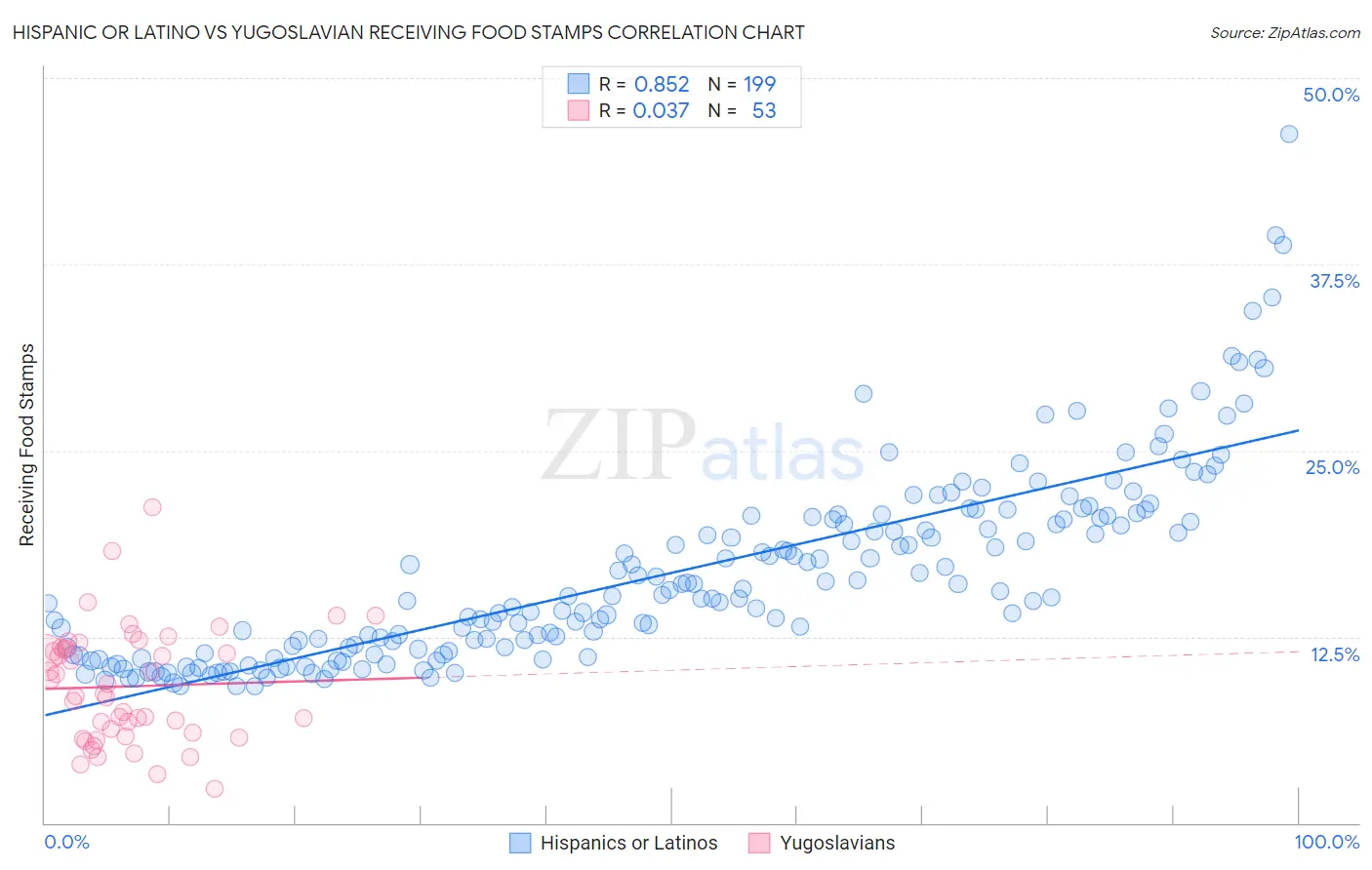 Hispanic or Latino vs Yugoslavian Receiving Food Stamps