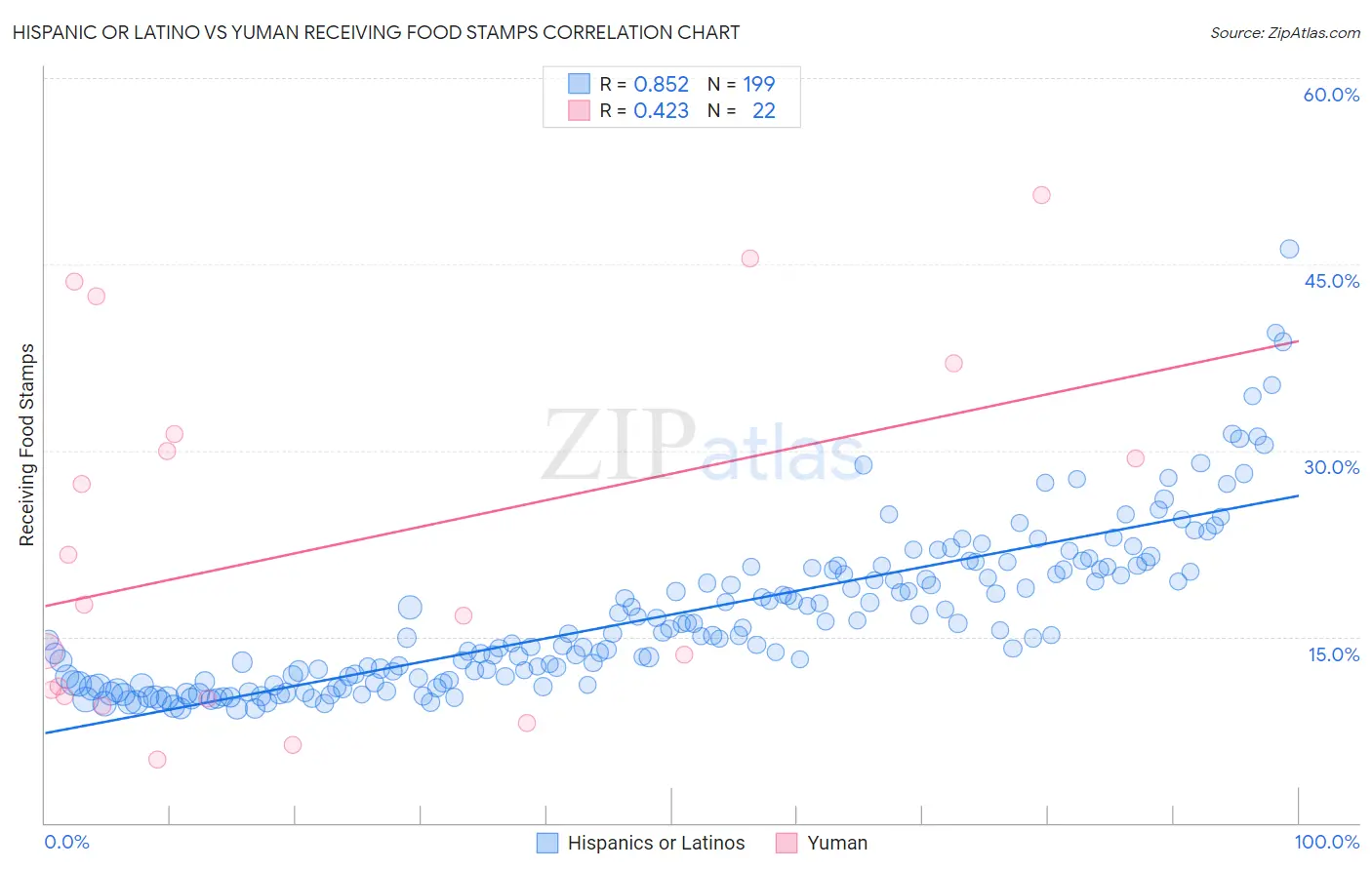 Hispanic or Latino vs Yuman Receiving Food Stamps