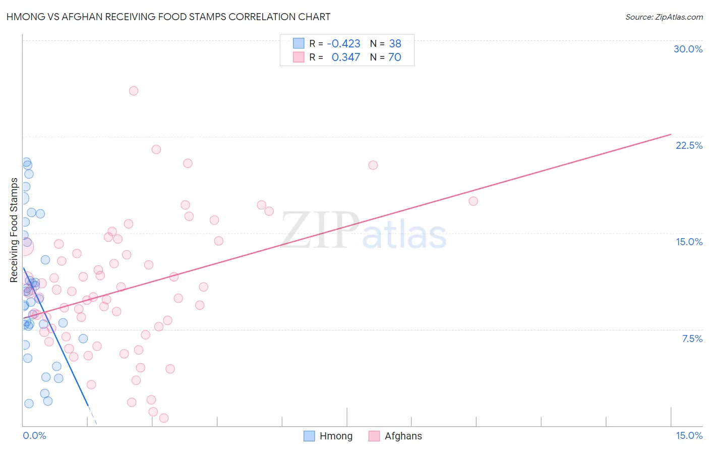 Hmong vs Afghan Receiving Food Stamps