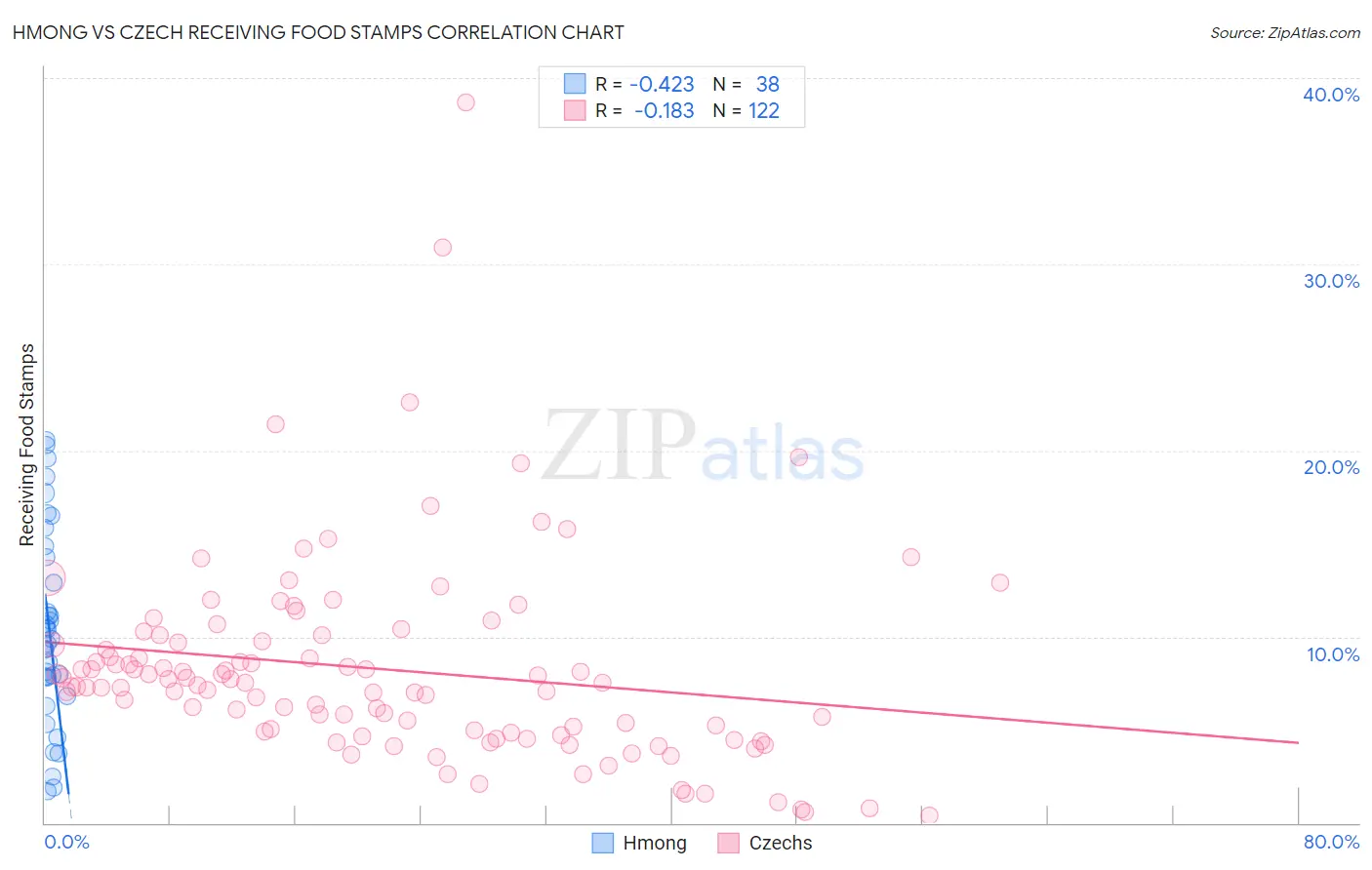 Hmong vs Czech Receiving Food Stamps