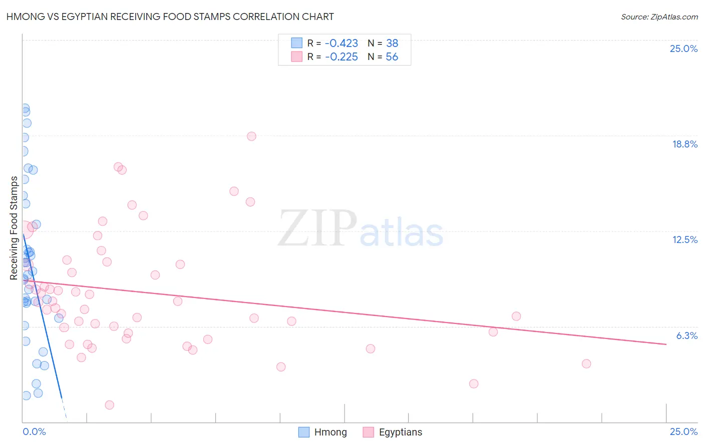 Hmong vs Egyptian Receiving Food Stamps