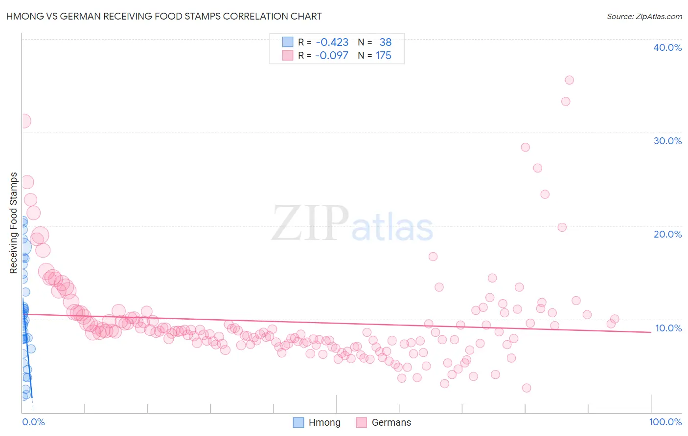 Hmong vs German Receiving Food Stamps