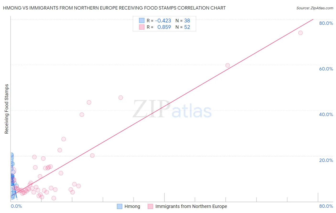 Hmong vs Immigrants from Northern Europe Receiving Food Stamps