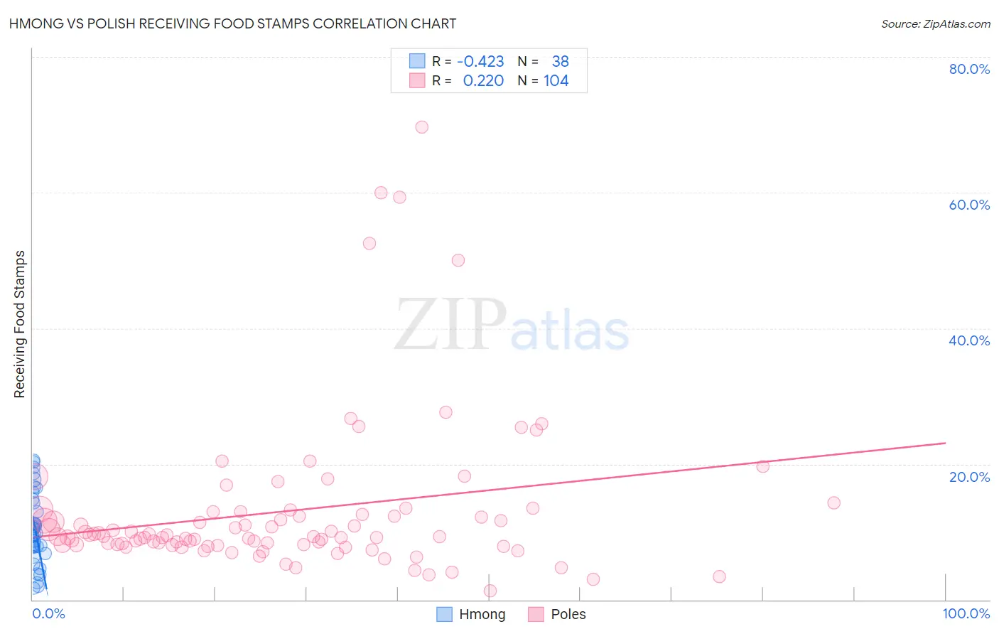 Hmong vs Polish Receiving Food Stamps