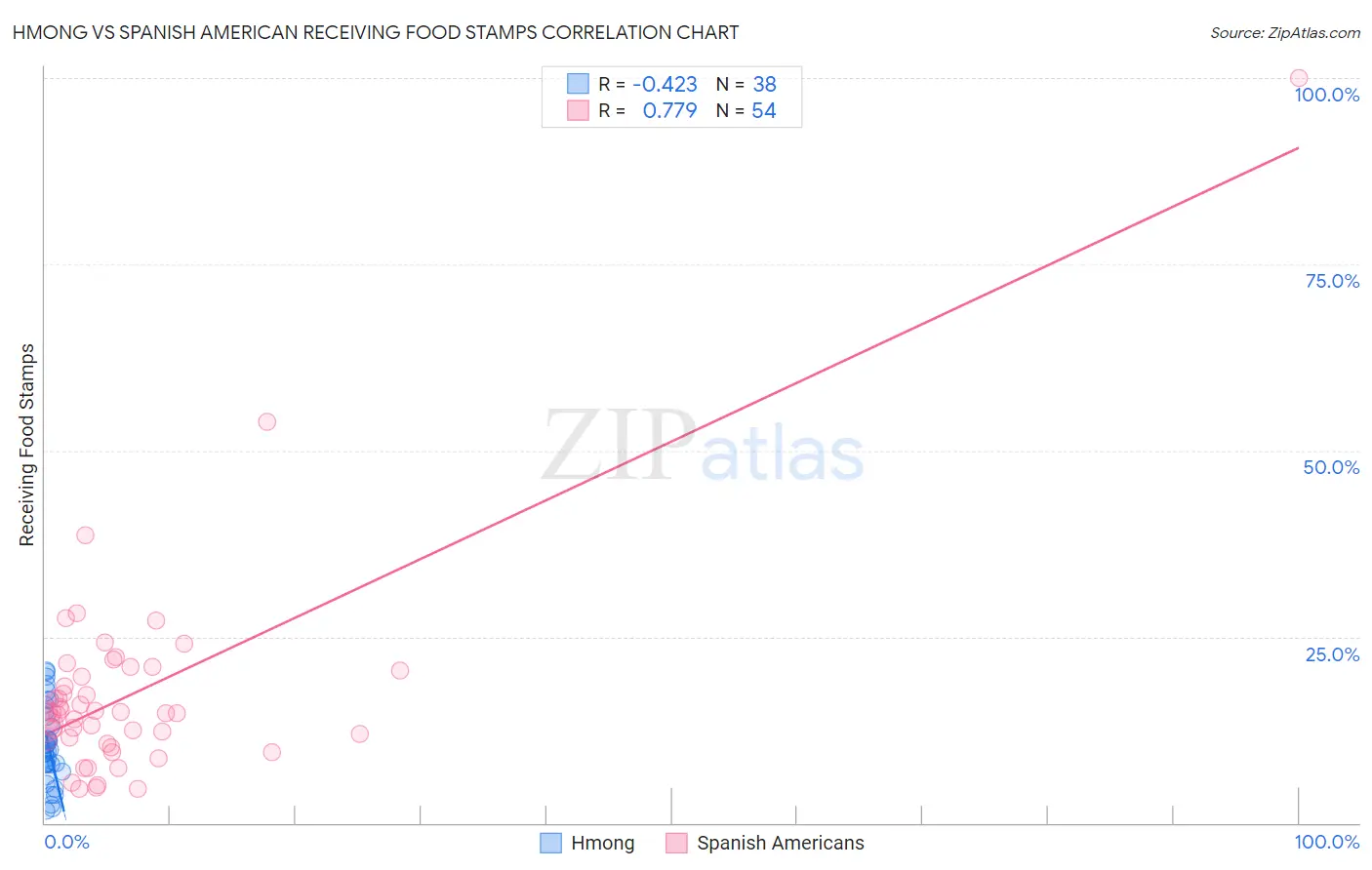 Hmong vs Spanish American Receiving Food Stamps
