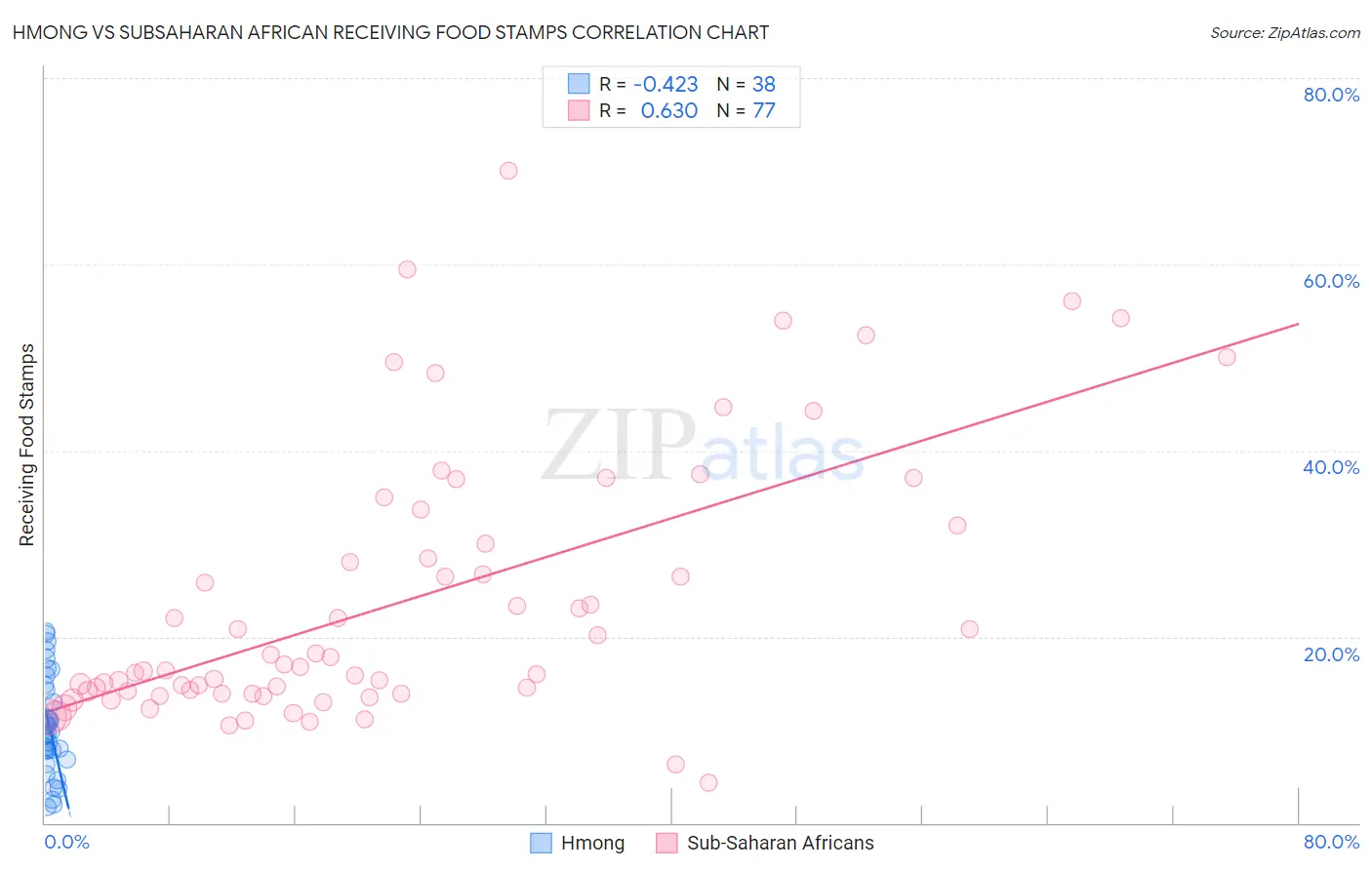 Hmong vs Subsaharan African Receiving Food Stamps