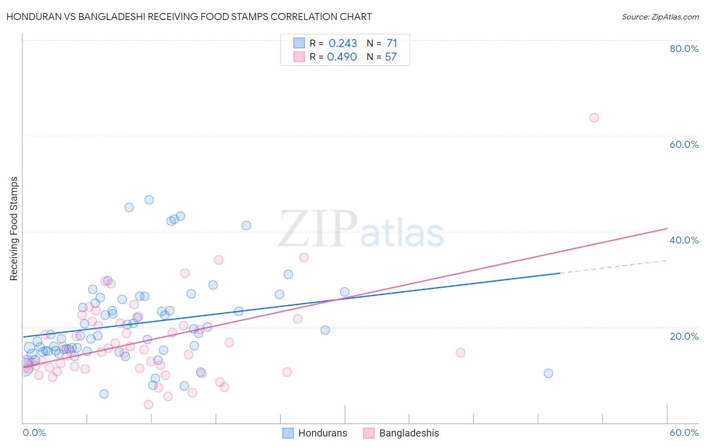Honduran vs Bangladeshi Receiving Food Stamps