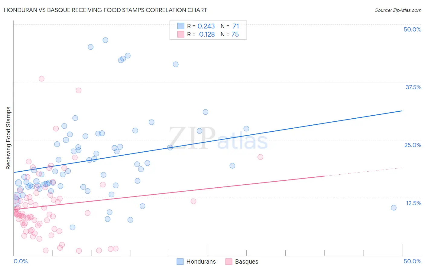 Honduran vs Basque Receiving Food Stamps