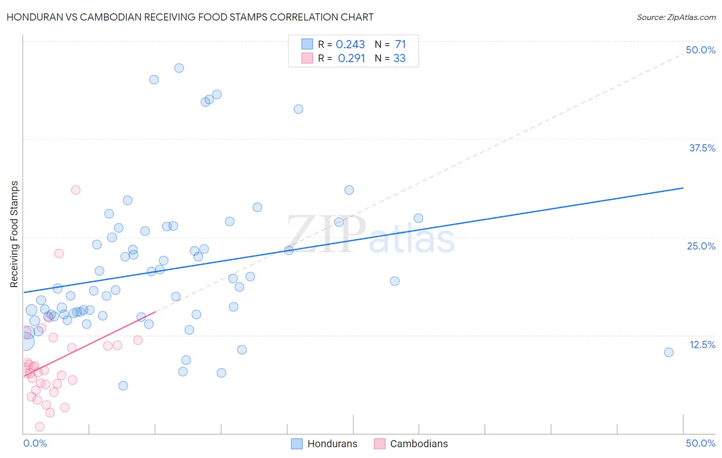 Honduran vs Cambodian Receiving Food Stamps