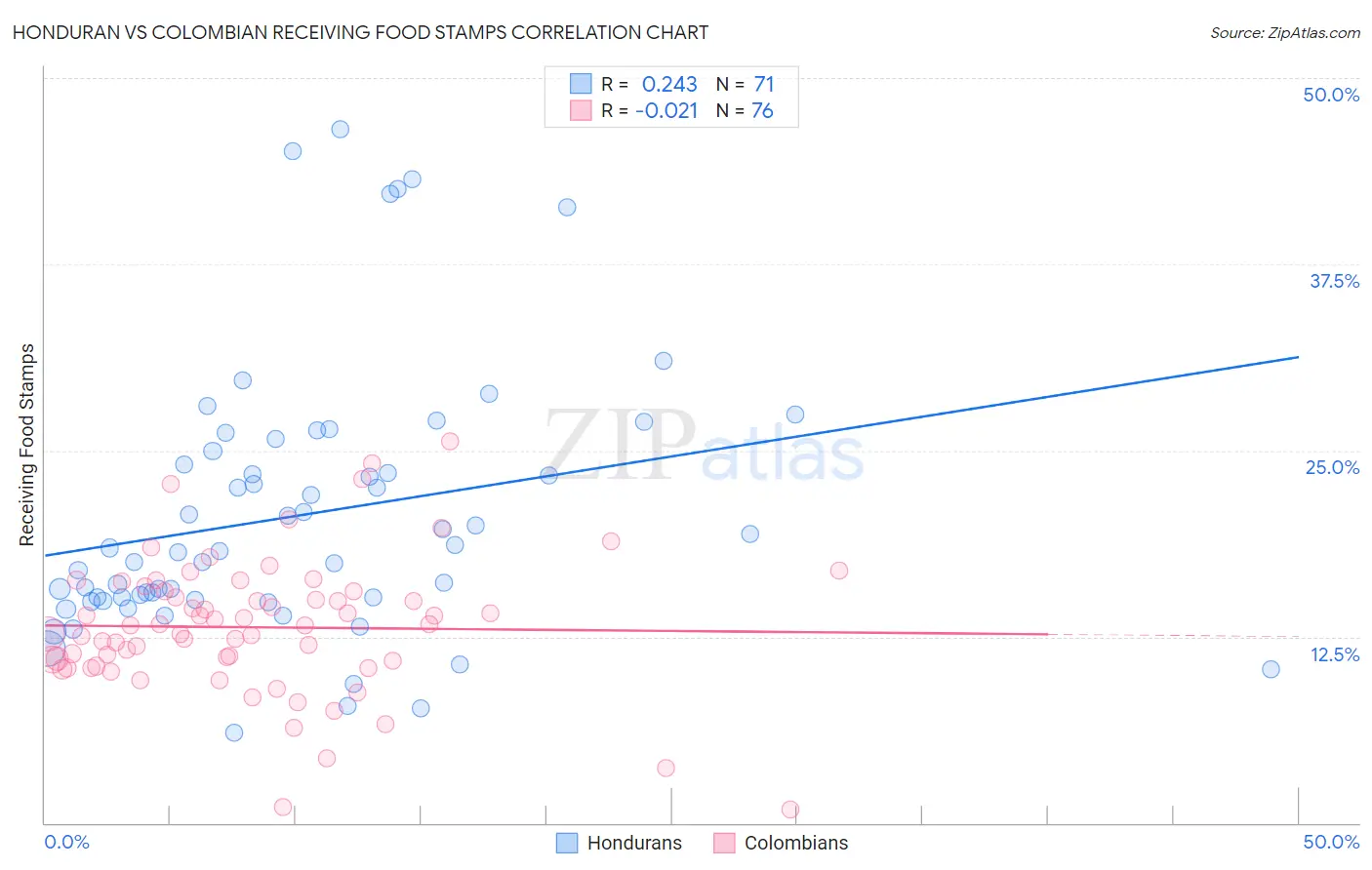 Honduran vs Colombian Receiving Food Stamps