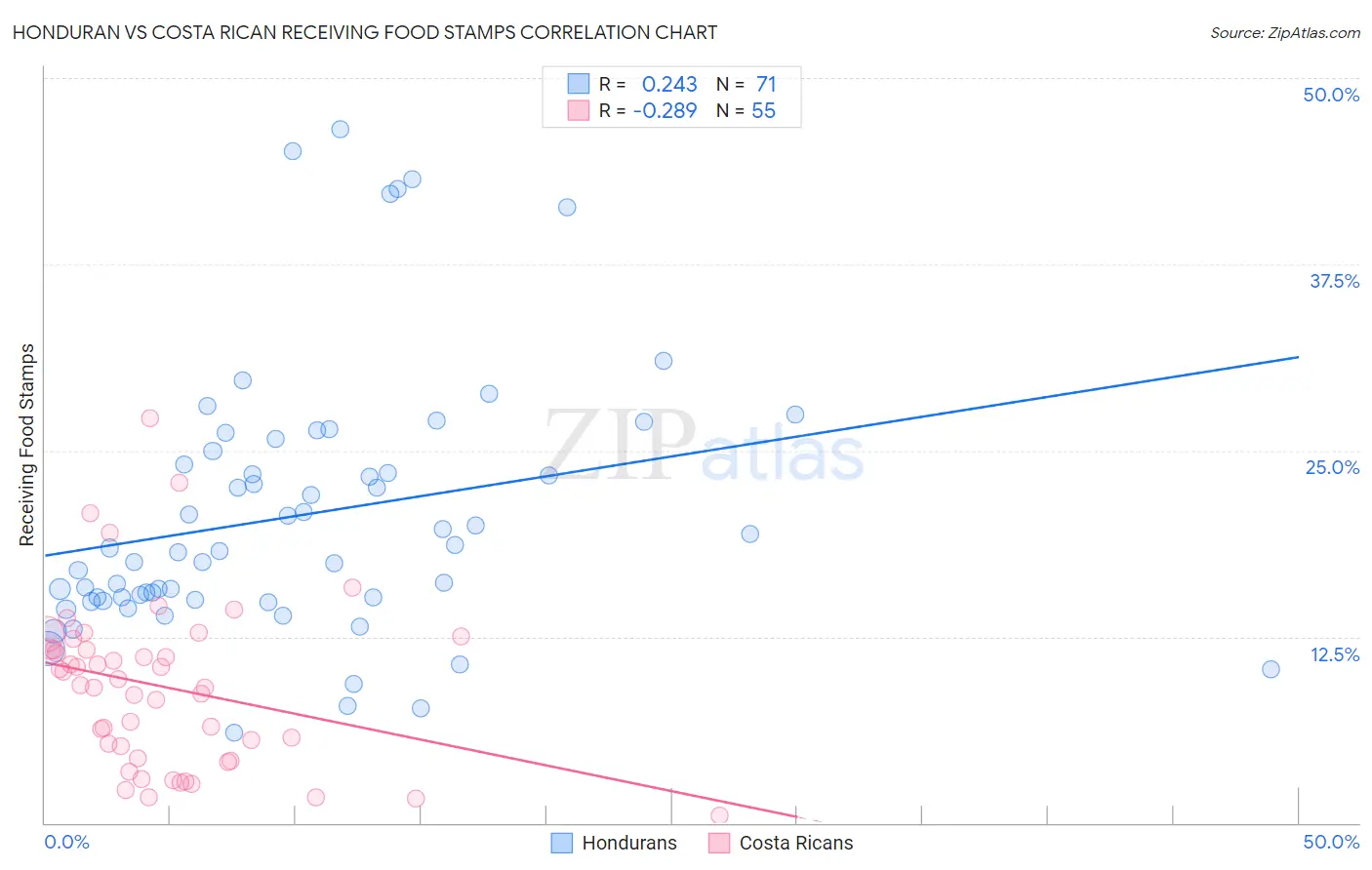 Honduran vs Costa Rican Receiving Food Stamps