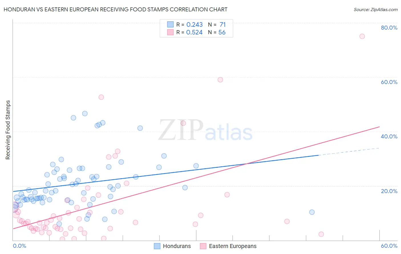 Honduran vs Eastern European Receiving Food Stamps